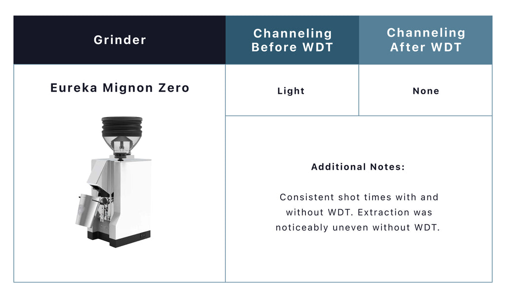 Do You Really Need WDT? Eureka Mignon Zero Grinder, Test Results