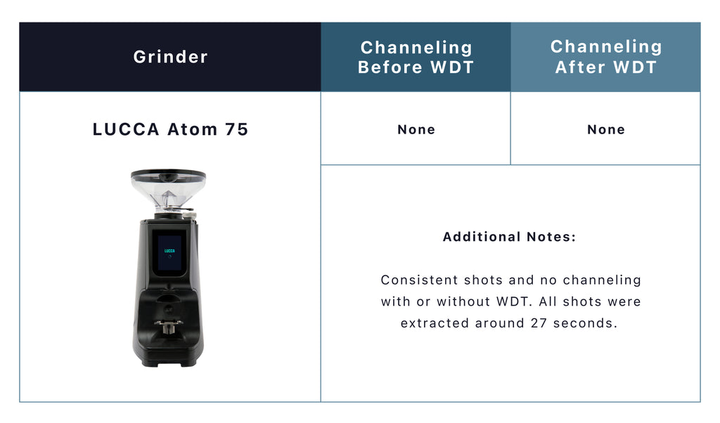 Do You Really Need WDT? LUCCA Atom 75 Grinder, Test Results