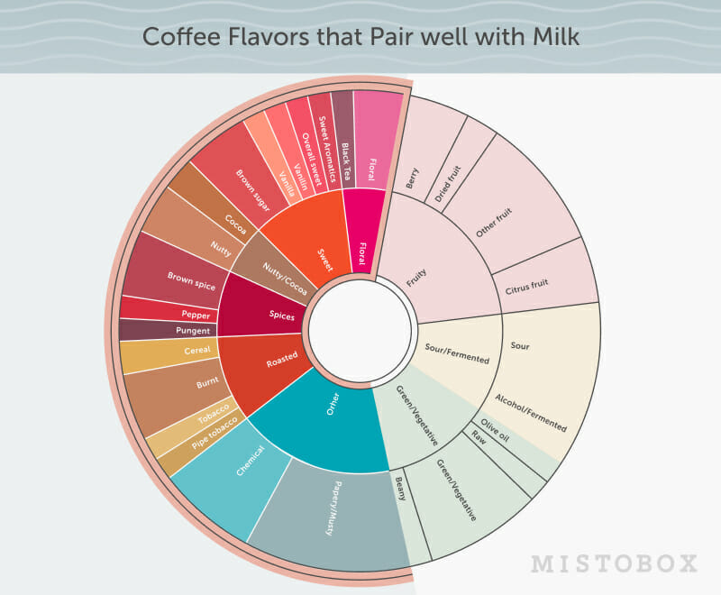 wheel of various coffee tasting notes that go well with milk graph by clive coffee