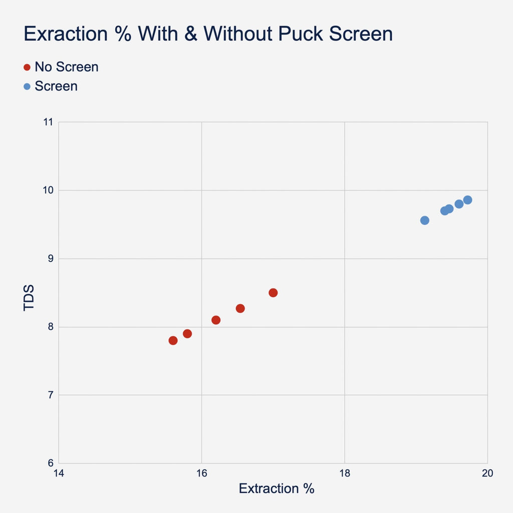 TDS extraction percentage graph lifestyle by Clive Coffee